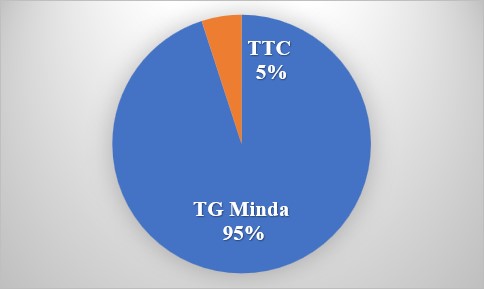share holding TTC